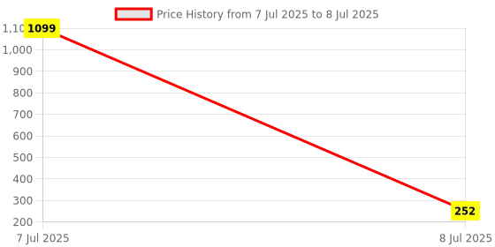 myntra.com Kuber Industries Pink Set of 6 Regular Suit Organiser Organisers kuber industries Price History Graph from 7 Jul 2025 to 8 Jul 2025