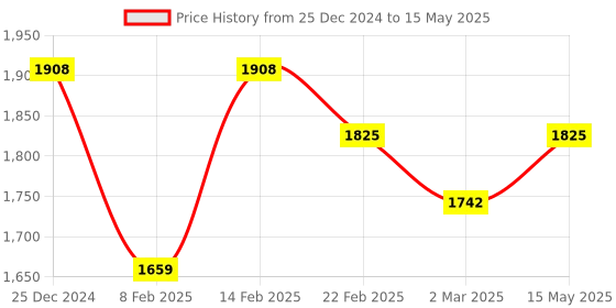 myntra.com Kuber Industries Pink Set of 6 Reusable Drawer Organiser Organisers kuber industries Price History Graph from 25 Dec 2024 to 15 May 2025