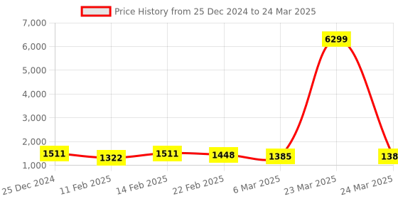 myntra.com Kuber Industries Pink Set of 6 Reusable Drawer Organiser Organisers kuber industries Price History Graph from 25 Dec 2024 to 24 Mar 2025