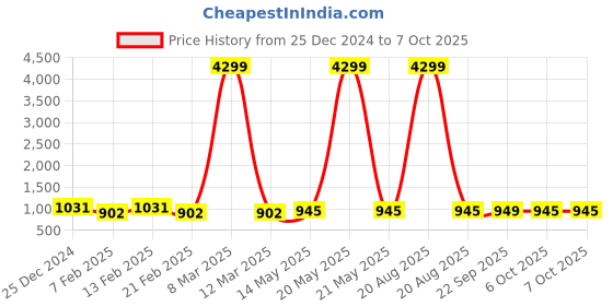 myntra.com Kuber Industries Pink Set of 6 Reusable Drawer Organiser Organisers kuber industries Price History Graph from 25 Dec 2024 to 7 Oct 2025