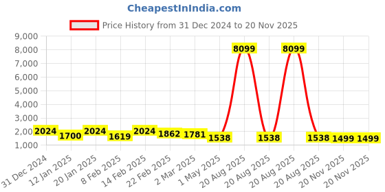 myntra.com Kuber Industries Pink Set of 6 Reusable Drawer Organiser Organisers kuber industries Price History Graph from 31 Dec 2024 to 20 Nov 2025