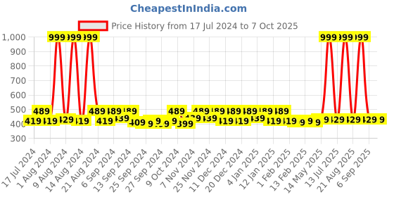 myntra.com Kuber Industries Pink Set of 6 Saree Organisers kuber industries Price History Graph from 17 Jul 2024 to 7 Oct 2025