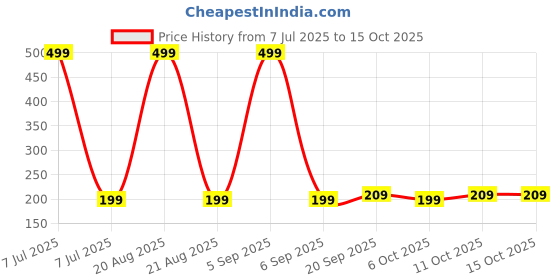 myntra.com Kuber Industries Pink Set Of 68 Cardboard Cupcake Toppers kuber industries Price History Graph from 7 Jul 2025 to 14 Oct 2025