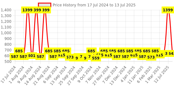 myntra.com Kuber Industries Pink Set of 9 Printed Saree Organisers kuber industries Price History Graph from 17 Jul 2024 to 13 Jul 2025