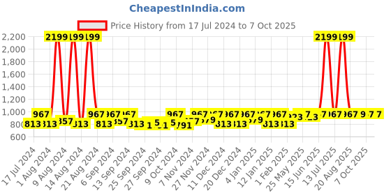myntra.com Kuber Industries Pink Set of 9 Printed Saree Organisers kuber industries Price History Graph from 17 Jul 2024 to 7 Oct 2025