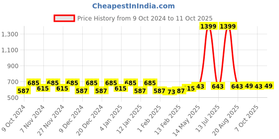 myntra.com Kuber Industries Pink Set of 9 Printed Saree Organisers kuber industries Price History Graph from 9 Oct 2024 to 11 Oct 2025