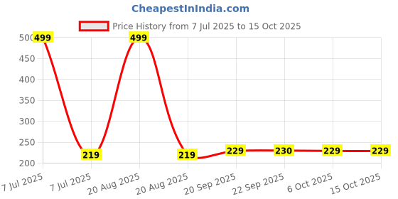 myntra.com Kuber Industries Pink Set Of 90 Cardboard Cupcake Toppers kuber industries Price History Graph from 7 Jul 2025 to 15 Oct 2025