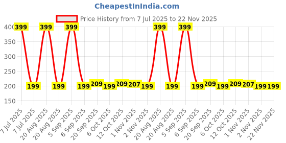 myntra.com Kuber Industries Pink Set Of 98 Cardboard Cupcake Toppers kuber industries Price History Graph from 7 Jul 2025 to 22 Nov 2025