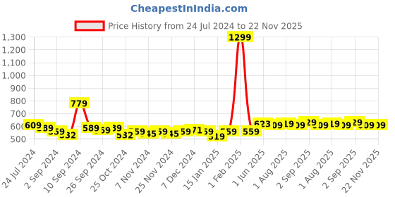 myntra.com Kuber Industries Pink Single Plastic Printed Water Bottle kuber industries Price History Graph from 24 Jul 2024 to 22 Nov 2025