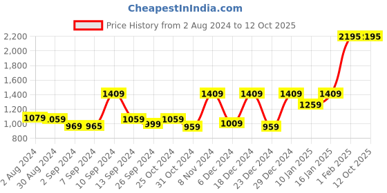 myntra.com Kuber Industries Pink Solid Glass Matte Mugs Set of Cups and Mugs kuber industries Price History Graph from 2 Aug 2024 to 11 Oct 2025
