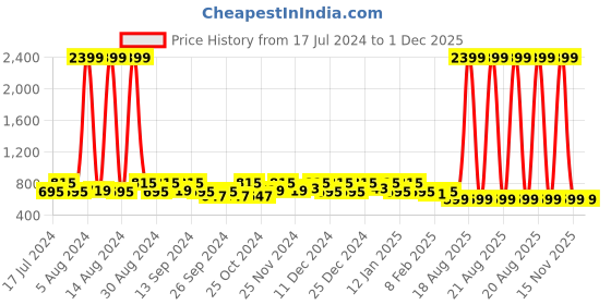 myntra.com Kuber Industries Pink Solid Jewellery Organisers Set Of 2 kuber industries Price History Graph from 17 Jul 2024 to 30 Nov 2025