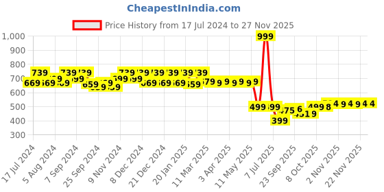 myntra.com Kuber Industries Pink Solid Jewellery Organizer With 10 Pouches kuber industries Price History Graph from 17 Jul 2024 to 26 Nov 2025