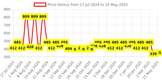 myntra.com Kuber Industries Pink Solid Large Foldable Storage Box With Handle kuber industries Price History Graph from 17 Jul 2024 to 15 May 2025