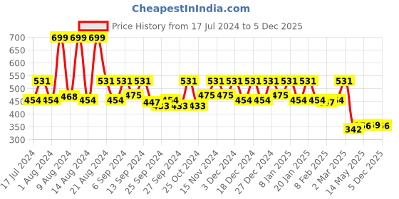 myntra.com Kuber Industries Pink Solid Non Woven Large Foldable Storage Box kuber industries Price History Graph from 17 Jul 2024 to 3 Dec 2025