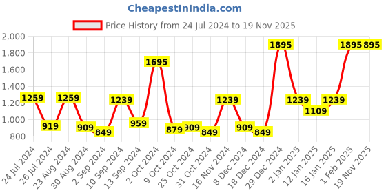 myntra.com Kuber Industries Pink Solid Stainless Steel Matte Mugs Set of Cups and Mugs kuber industries Price History Graph from 24 Jul 2024 to 19 Nov 2025