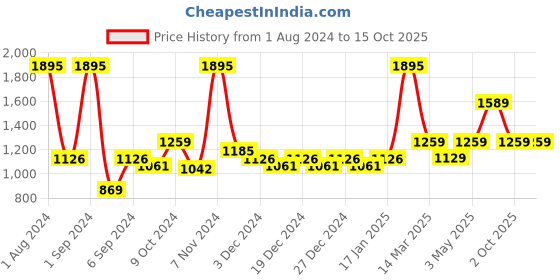 myntra.com Kuber Industries Pink Stainless Steel Solid Water Flask 1 ltr kuber industries Price History Graph from 1 Aug 2024 to 15 Oct 2025