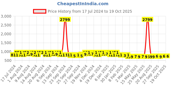 myntra.com Kuber Industries Pink Striped Cotton 144 TC Queen Bedsheet with 2 Pillow Covers kuber industries Price History Graph from 17 Jul 2024 to 18 Oct 2025