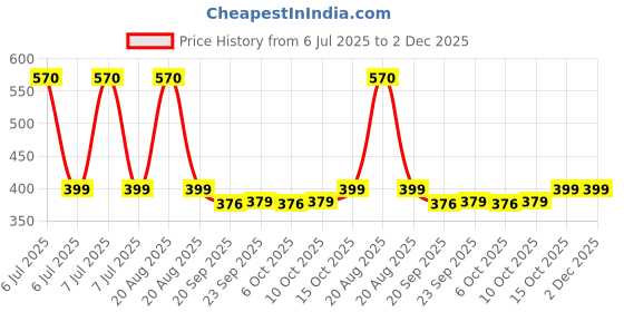 myntra.com Kuber Industries Pink Striped Plastic Bath Accessories Set kuber industries Price History Graph from 6 Jul 2025 to 1 Dec 2025