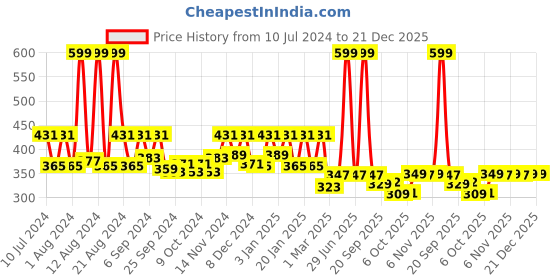 myntra.com Kuber Industries Pink Striped Waterproof PVC Shower Curtain kuber industries Price History Graph from 10 Jul 2024 to 21 Dec 2025