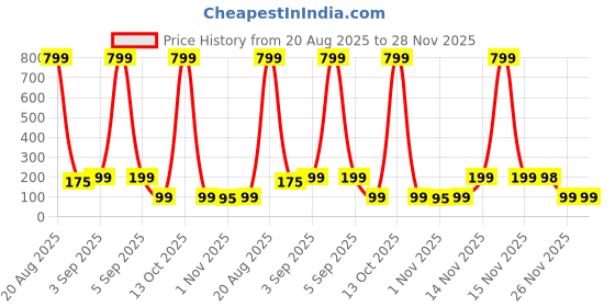 myntra.com Kuber Industries Pink Table Mini Dustbin2.5L kuber industries Price History Graph from 20 Aug 2025 to 28 Nov 2025