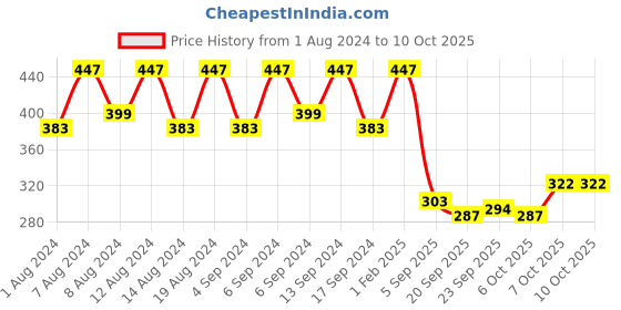 myntra.com Kuber Industries Pink Textured Flower Pot Planters With Tray kuber industries Price History Graph from 1 Aug 2024 to 9 Oct 2025
