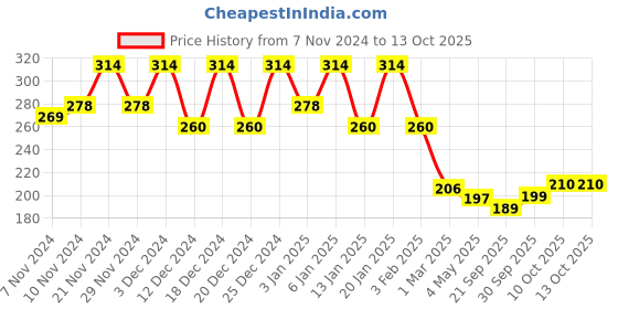 myntra.com Kuber Industries Pink Textured Planter With Plate kuber industries Price History Graph from 7 Nov 2024 to 10 Oct 2025