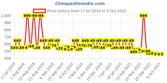 myntra.com Kuber Industries Pink Textured Storage Basket With Handles kuber industries Price History Graph from 17 Jul 2024 to 8 Oct 2025