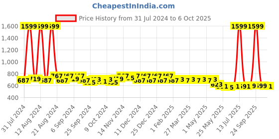 myntra.com Kuber Industries Pink Transparent Top Watch Case kuber industries Price History Graph from 31 Jul 2024 to 6 Oct 2025