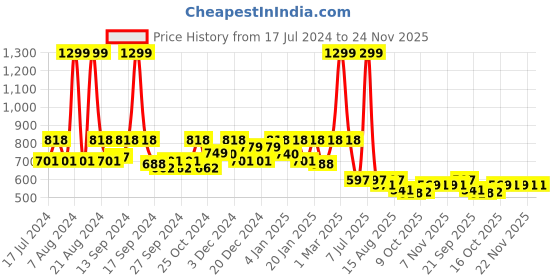 myntra.com Kuber Industries Pink Trendy Shopping Big Basket with Lid kuber industries Price History Graph from 17 Jul 2024 to 23 Nov 2025
