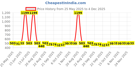 myntra.com Kuber Industries Pink Unbreakable Bath Tub 40 L kuber industries Price History Graph from 25 May 2025 to 4 Dec 2025