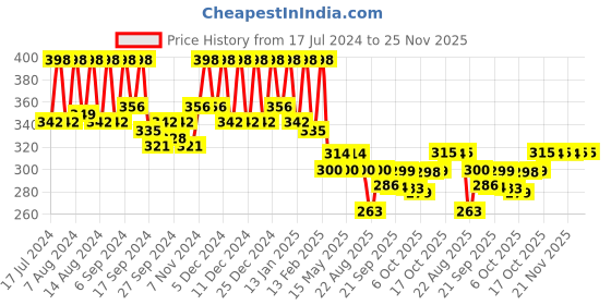 myntra.com Kuber Industries Pink Unbreakable Bathroom Bucket 13 L kuber industries Price History Graph from 17 Jul 2024 to 24 Nov 2025