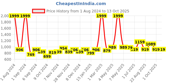myntra.com Kuber Industries Pink Waterproof Mattress Protector kuber industries Price History Graph from 1 Aug 2024 to 12 Oct 2025