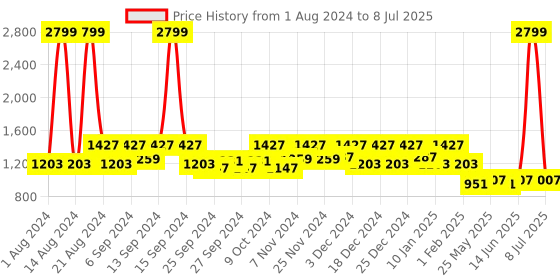 myntra.com Kuber Industries Pink Zig Zag Design BPA Free Shelf Liner kuber industries Price History Graph from 1 Aug 2024 to 8 Jul 2025