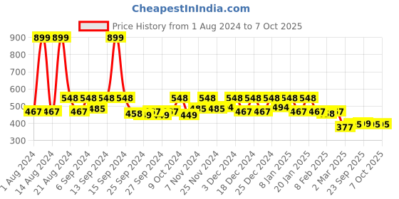 myntra.com Kuber Industries Pink Zig Zag Design BPA Free Shelf Liner kuber industries Price History Graph from 1 Aug 2024 to 7 Oct 2025
