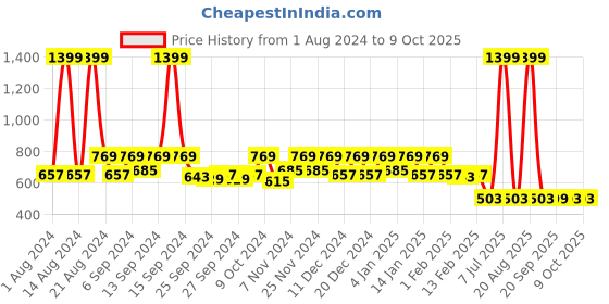 myntra.com Kuber Industries Pink Zig Zag Design EVA BPA Free Shelf Liner kuber industries Price History Graph from 1 Aug 2024 to 9 Oct 2025