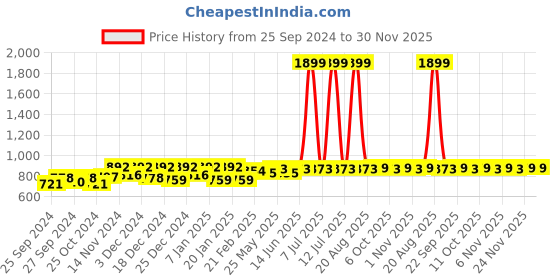 myntra.com Kuber Industries Pink12 Pieces Printed Multi-Utility Organisers kuber industries Price History Graph from 25 Sep 2024 to 30 Nov 2025