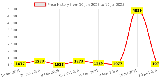 myntra.com Kuber Industries Placemats Set Of 12 Copper Striped Rectangular Shape Table Mats kuber industries Price History Graph from 10 Jan 2025 to 10 Jul 2025