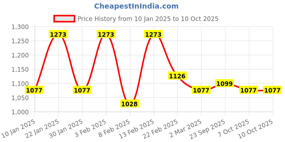 myntra.com Kuber Industries Placemats Set Of 12 Unisex Brown Striped Dining TableMats kuber industries Price History Graph from 10 Jan 2025 to 10 Oct 2025