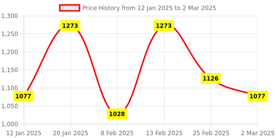 myntra.com Kuber Industries Placemats Set Of 12Gold Checked Rectangular Shape Table Mats kuber industries Price History Graph from 12 Jan 2025 to 2 Mar 2025