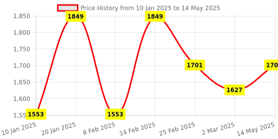 myntra.com Kuber Industries Placemats Set Of 18 Checked Rectangular Shape Restaurants Table Mats kuber industries Price History Graph from 10 Jan 2025 to 14 May 2025