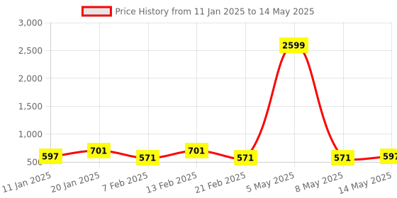 myntra.com Kuber Industries Placemats Set Of 6 Gold Checked Rectangular Shape Table Mats kuber industries Price History Graph from 11 Jan 2025 to 14 May 2025