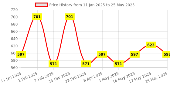 myntra.com Kuber Industries Placemats Set Of 6 Unisex Brown Striped Rectangular Shape Table Mats kuber industries Price History Graph from 11 Jan 2025 to 25 May 2025