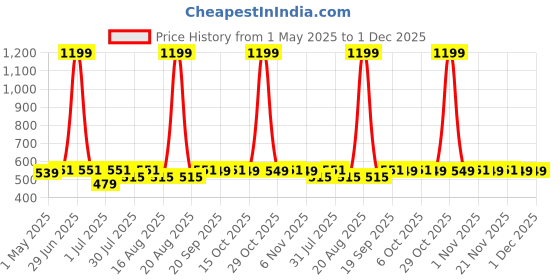myntra.com Kuber Industries Plastic Baby Potty Toilet Training Seat- Red kuber industries Price History Graph from 1 May 2025 to 30 Nov 2025