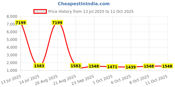 myntra.com Kuber Industries Plastic Stackable 5 Layer Shoes Rack for Indoor Outdoor kuber industries Price History Graph from 13 Jul 2025 to 11 Oct 2025