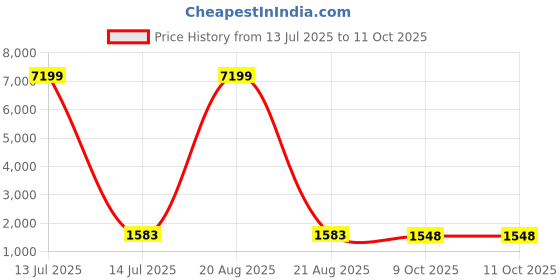 myntra.com Kuber Industries Plastic Stackable 5 Layer Shoes Rack for Indoor Outdoor kuber industries Price History Graph from 13 Jul 2025 to 9 Oct 2025