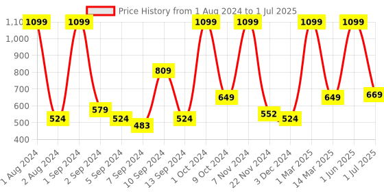 myntra.com Kuber Industries Portable Stool For Travelling kuber industries Price History Graph from 1 Aug 2024 to 1 Jul 2025