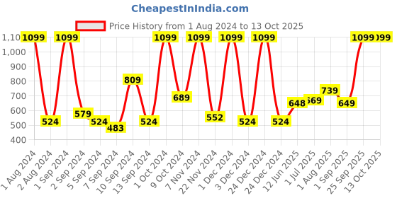 myntra.com Kuber Industries Portable Stool For Travelling kuber industries Price History Graph from 1 Aug 2024 to 13 Oct 2025