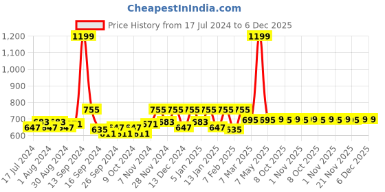 myntra.com Kuber Industries Premium Cream Colored 6 Pieces Cotton 5 Seater Sofa Covers & Table Cover kuber industries Price History Graph from 17 Jul 2024 to 5 Dec 2025