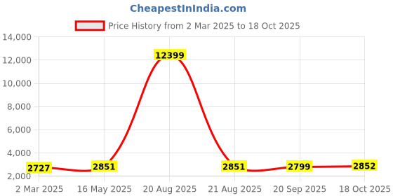 myntra.com Kuber Industries Printed 36 Pcs Foldable Unisex Travel Pouches Travel Accessory kuber industries Price History Graph from 2 Mar 2025 to 18 Oct 2025