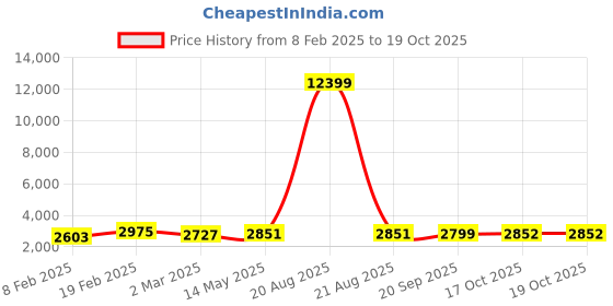 myntra.com Kuber Industries Printed 36 Pcs Foldable Unisex Travel Pouches Travel Accessory kuber industries Price History Graph from 8 Feb 2025 to 17 Oct 2025